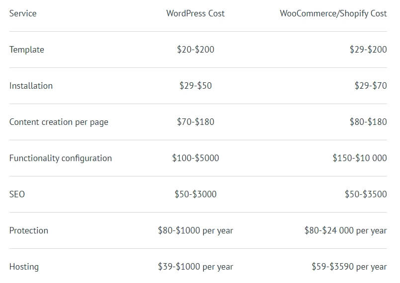 Price for a Turnkey Website